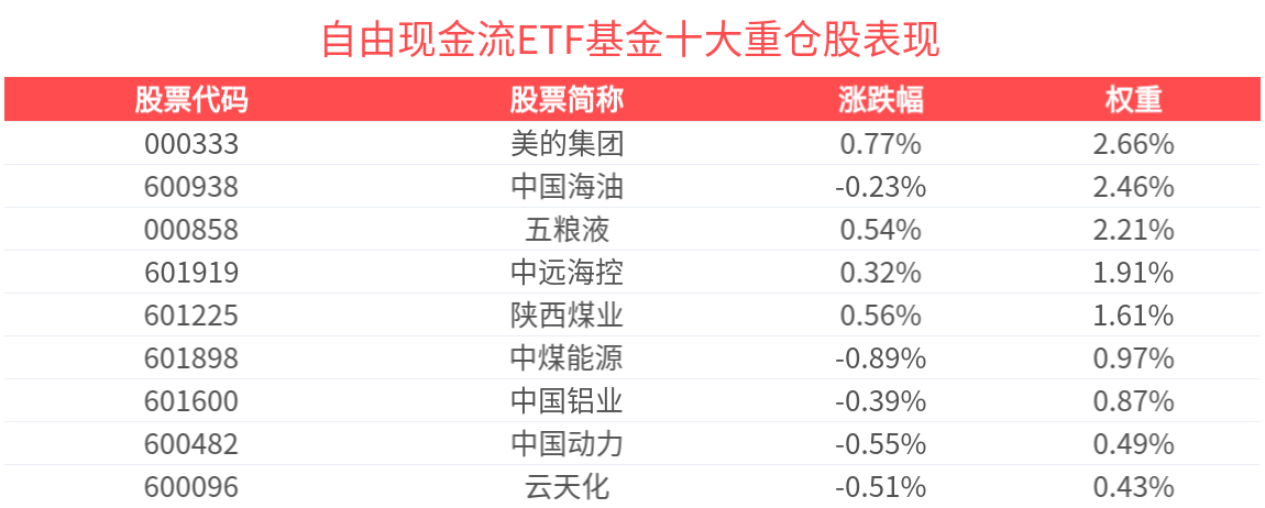成交量突破2万亿，牛市氛围中不含银行地产的自由现金流ETF(159233)备受关注