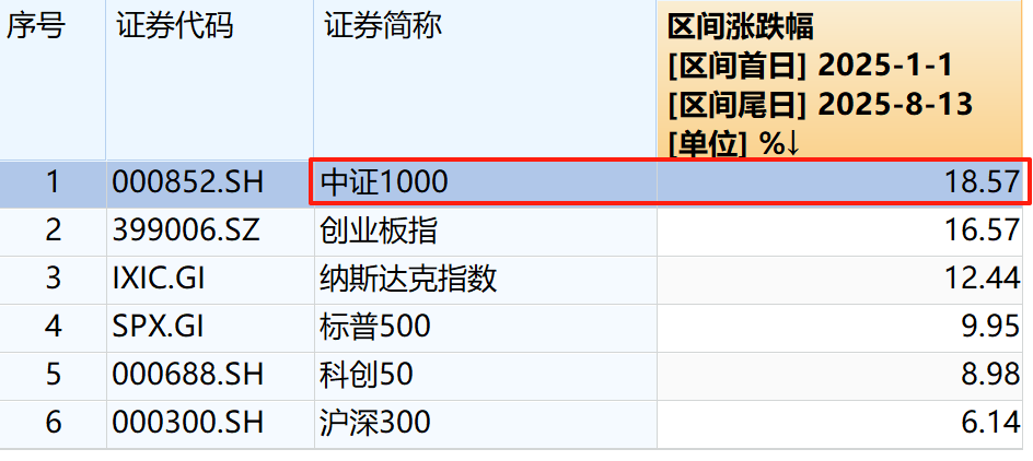 小盘风起，增强领航！如何抓取中证1000的稳定超额？