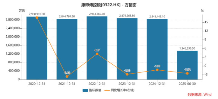 产品提价难阻两大核心板块收入下滑，渠道大撤退下康师傅拉响增长警报