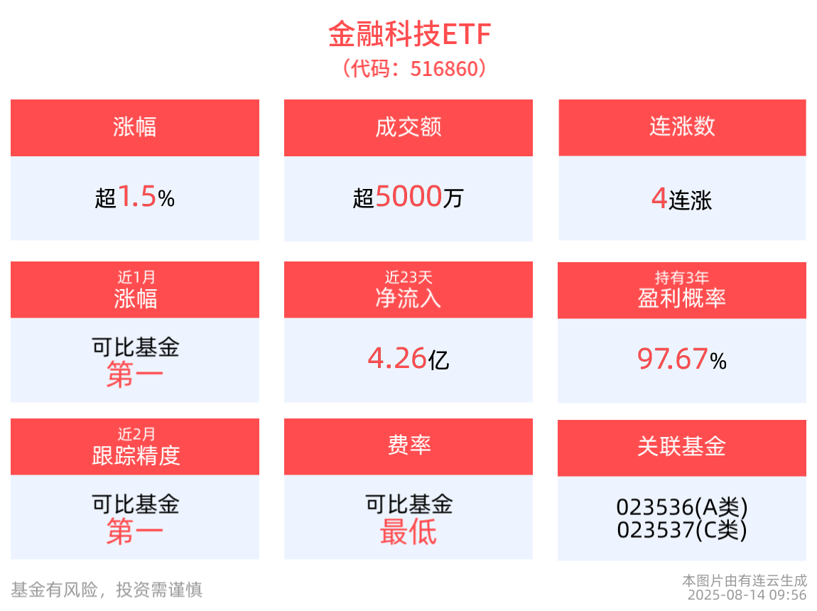 冲击4连涨！金融科技ETF(516860)盘中拉升上涨1.54%，数字基础设施获金融大力支持