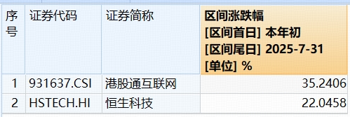 ETF盘中资讯|9月降息稳了？强劲业绩引爆，腾讯站上600港元！港股互联网ETF（513770）续涨逾1%