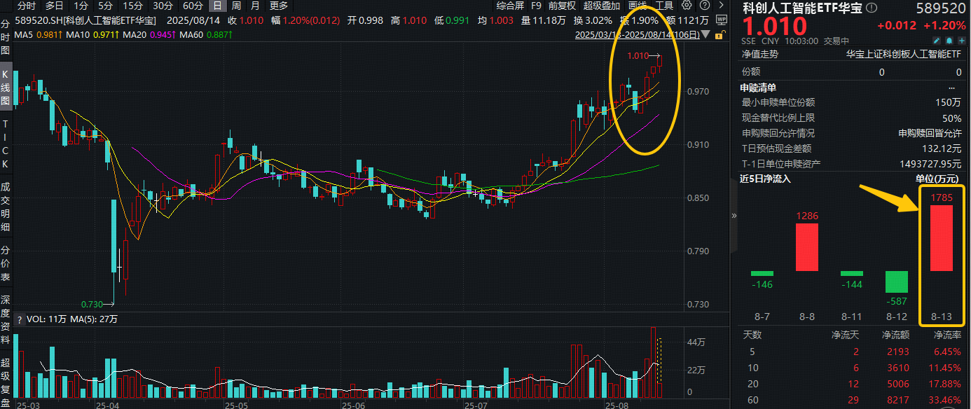 ETF盘中资讯|寒武纪涨超8%叒创新高！科创人工智能ETF（589520）单日吸金1785万元，机构：AI自主可控是必然趋势！