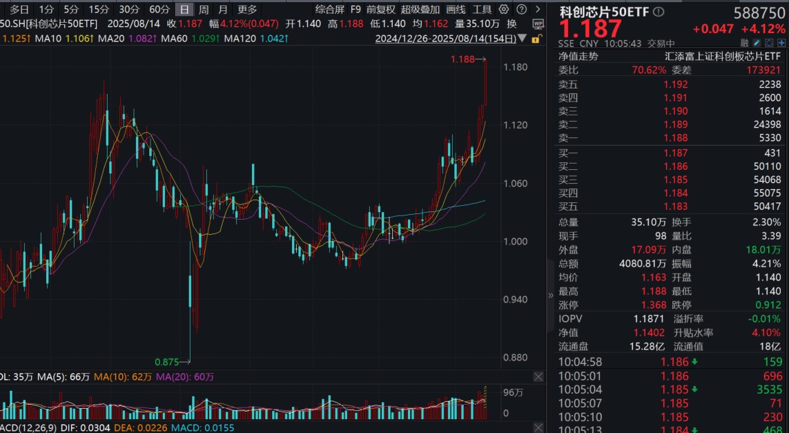 寒武纪暴涨12%，市值一度突破4000亿！科创芯片50ETF(588750)飙涨4%爆巨量！硬科技奏响时代主旋律！