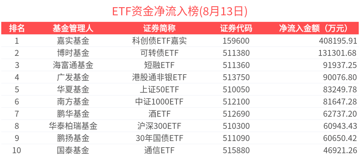 ETF资金榜 | 港股通创新药ETF(159570)资金加速流入，科创债ETF嘉实(159600)吸金40亿元-20250813
