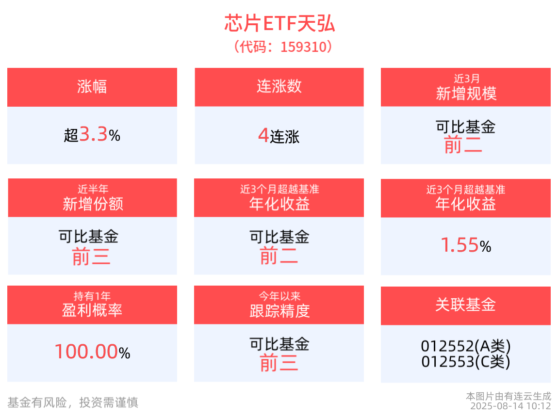 芯片、半导体概念集体暴涨，“寒武纪+海光信息”含量超17%的芯片ETF天弘(159310)强势涨超3.3%，科创综指ETF天弘(589860)冲击4连涨