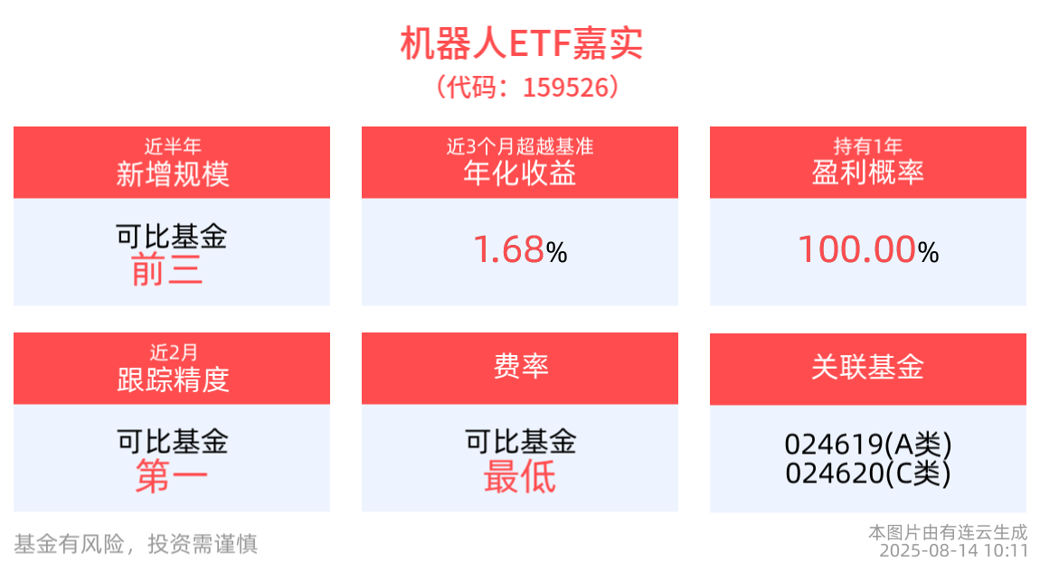2025世界机器人大会圆满落幕，机器人ETF嘉实(159526)整固蓄势，云天励飞领涨成分股