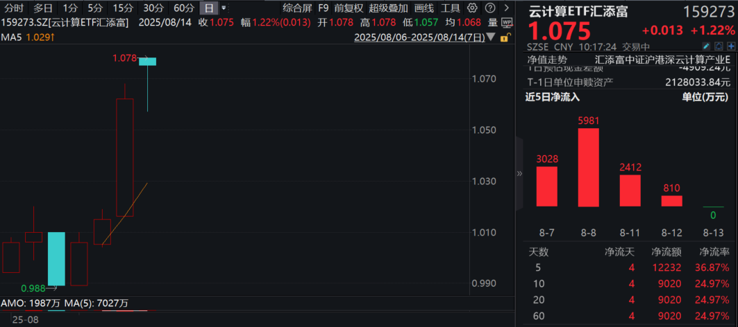 腾讯业绩出炉，上半年营收超3645亿元！云计算ETF汇添富(159273)涨超1%！AI商业化加速，关注算力主线！