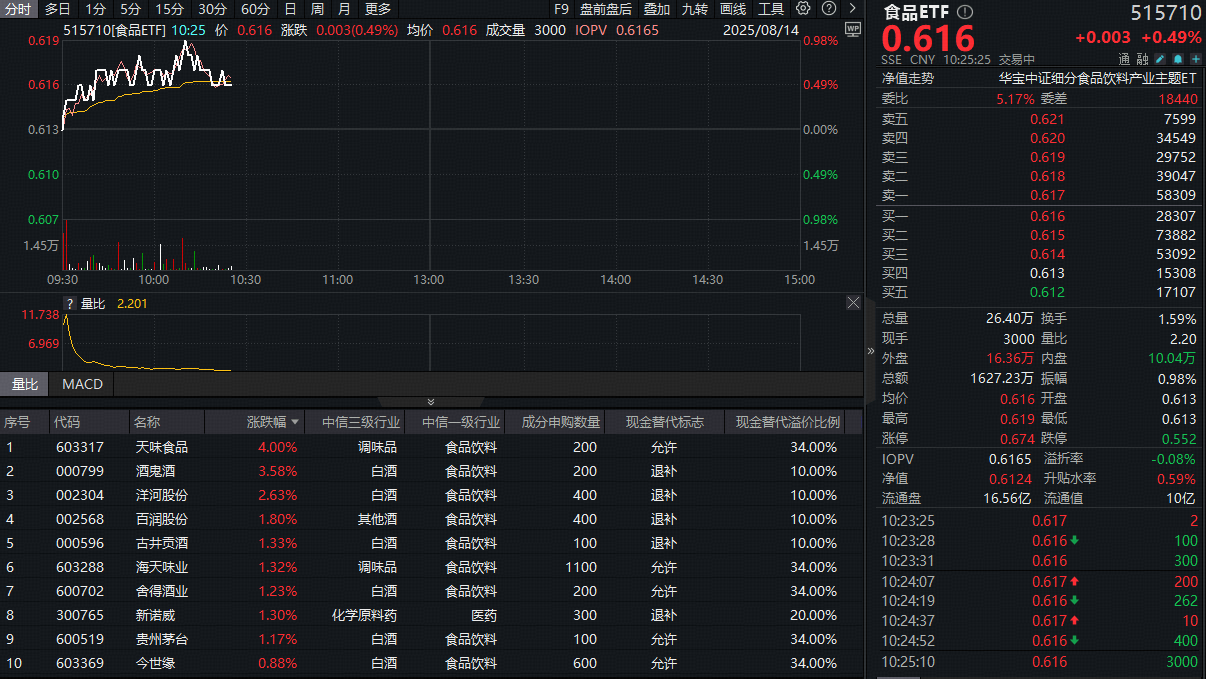 ETF盘中资讯|白酒龙头大面积上攻，食品ETF（515710）盘中涨近1%！机构：看好底部布局机会