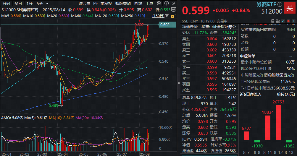 牛市买券商，爆爆爆！
