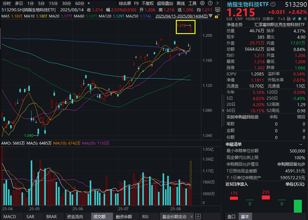 美联储降息在即？纳指生物科技ETF(513290)放量大涨2.62%！美股创新药业绩密集披露，阿斯利康涨超3%，又有生物制剂获批