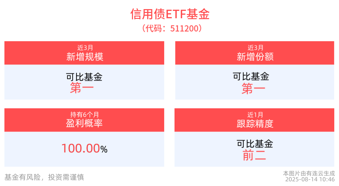 债市迎短期调整，信用债ETF基金(511200)逢调配置窗口打开