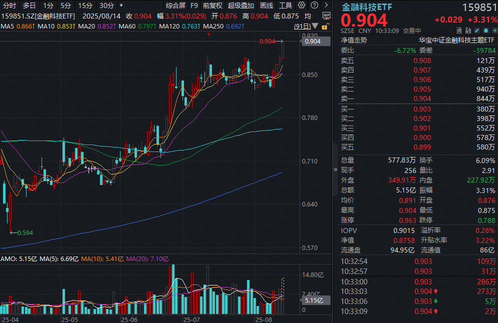 ETF盘中资讯|大盘+题材共振，金融科技单边走强！159851放量暴涨3%再创历史新高，恒宝股份等3股率先涨停