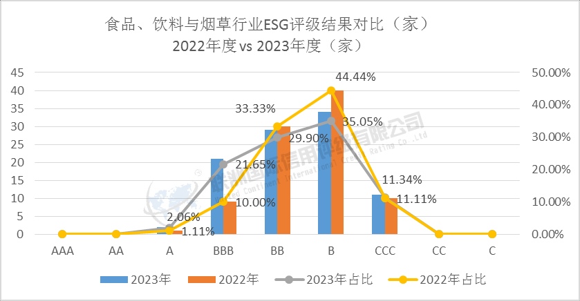食品、饮料与烟草行业上市公司ESG评级结果对比分析：基于2022-2023年度数据对比