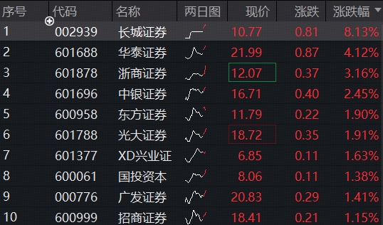 牛市看券商，券商ETF(512000)上探2%，刷新年内新高！基金经理喊话：滞涨券商不容忽视！