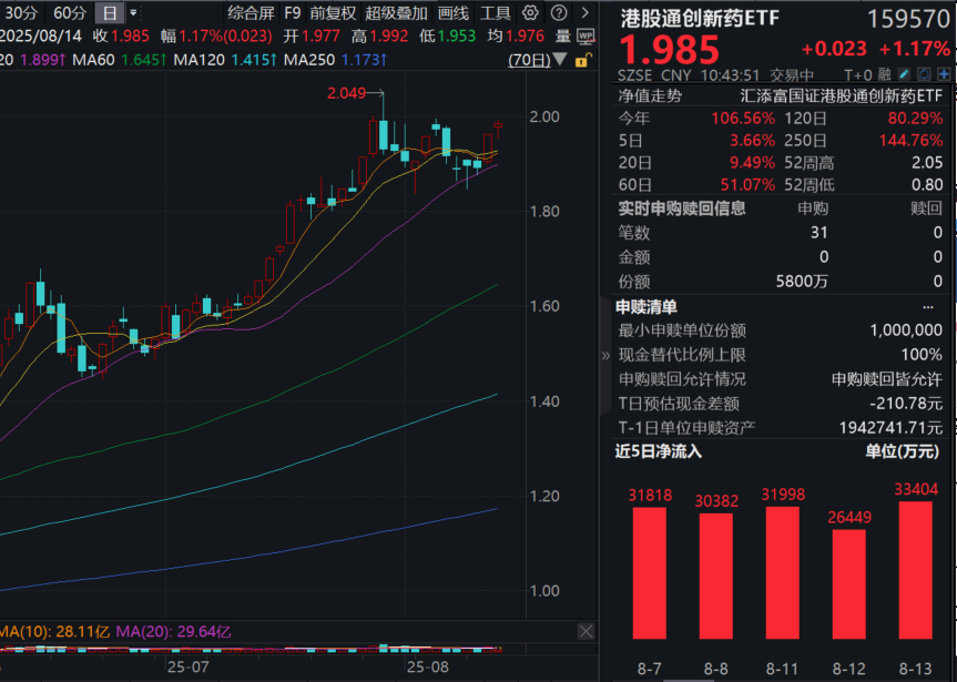 121种药通过商保创新药目录初审！100%纯度的港股通创新药ETF(159570)涨超1%，近5日大举揽金超15亿元！