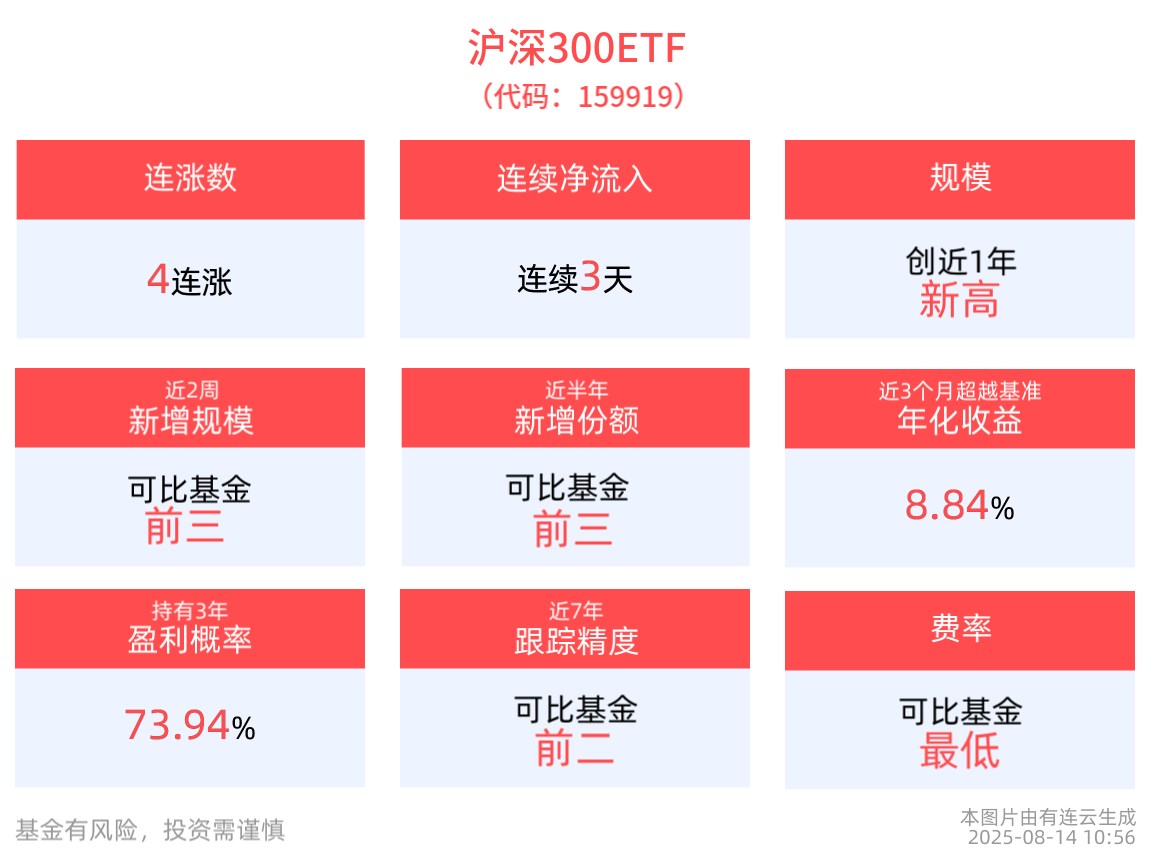 近3天获得连续资金净流入，沪深300ETF(159919)冲击4连涨，最新规模创成立以来新高！