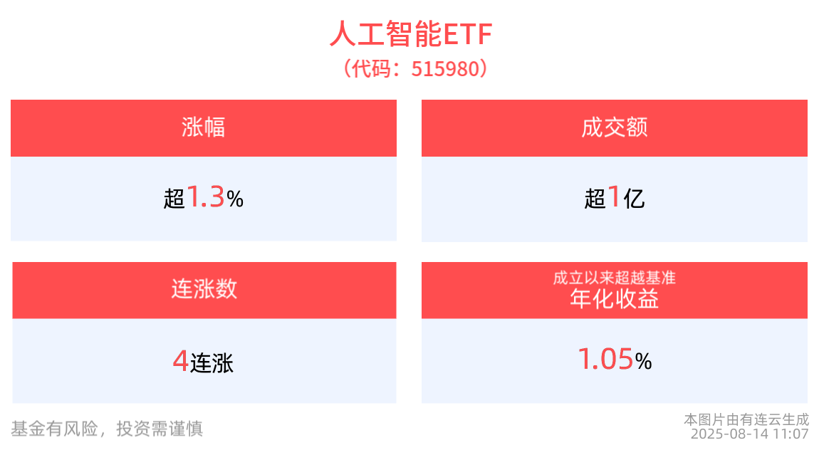 连续4日上涨！人工智能ETF(515980)盘中一度涨超2%，指数权重股寒武纪领涨，和而泰10cm涨停，瑞芯微跟涨