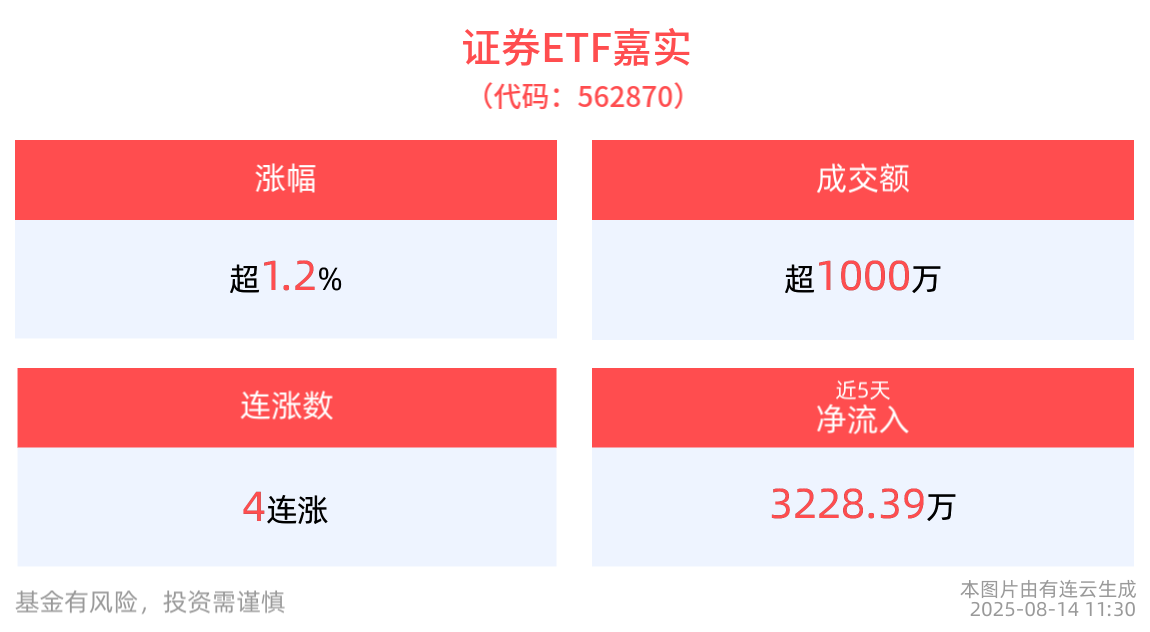 证券ETF嘉实(562870)冲击4连涨，机构：板块配置正当时，看好券商板块投资价值
