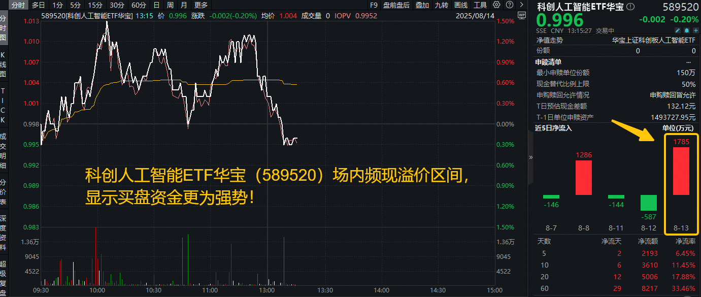 ETF盘中资讯|DeepSeek增加这项功能！寒武纪股价迈向千元大关！科创人工智能ETF（589520）场内频现溢价，买盘资金强势！-FX168财经网