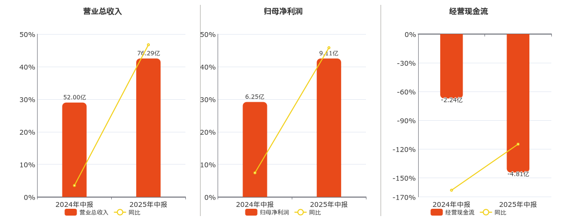 华工科技(000988.SZ)：2025年中报净利润为9.11亿元、同比较去年同期上涨44.87%