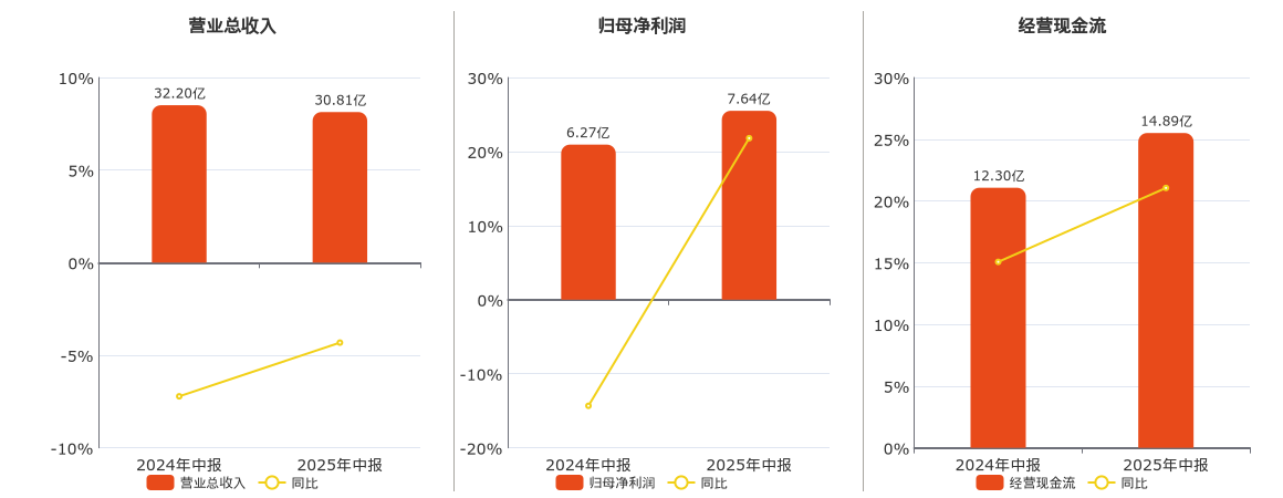 赣粤高速(600269.SH)：2025年中报净利润为7.64亿元、同比较去年同期上涨21.80%