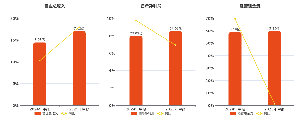 川投能源(600674.SH)：2025年中报净利润为24.61亿元、同比较去年同期上涨6.90%
