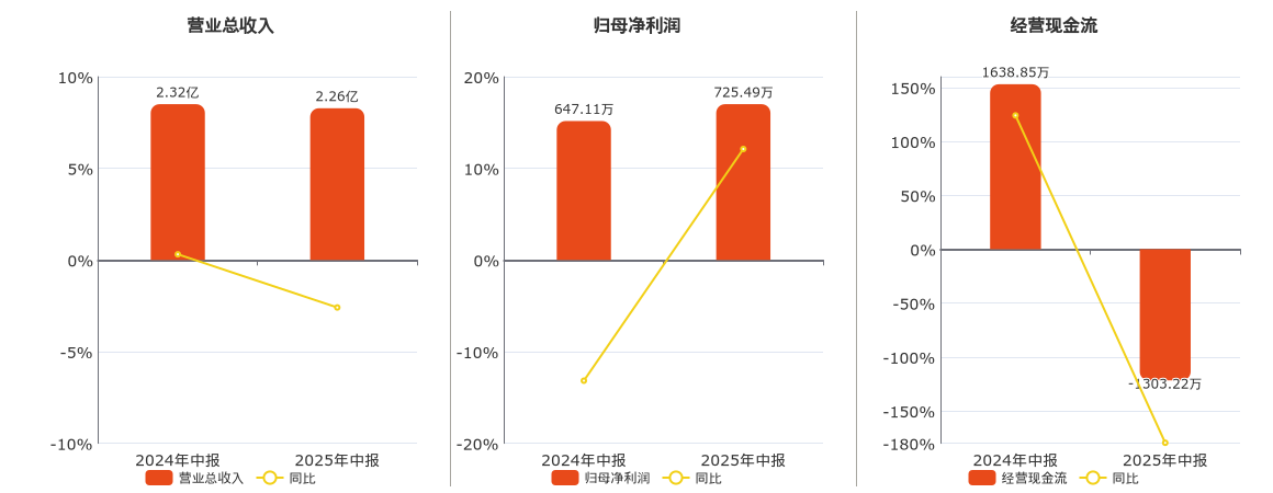 金明精机(300281.SZ)：2025年中报净利润为725.49万元、同比较去年同期上涨12.11%