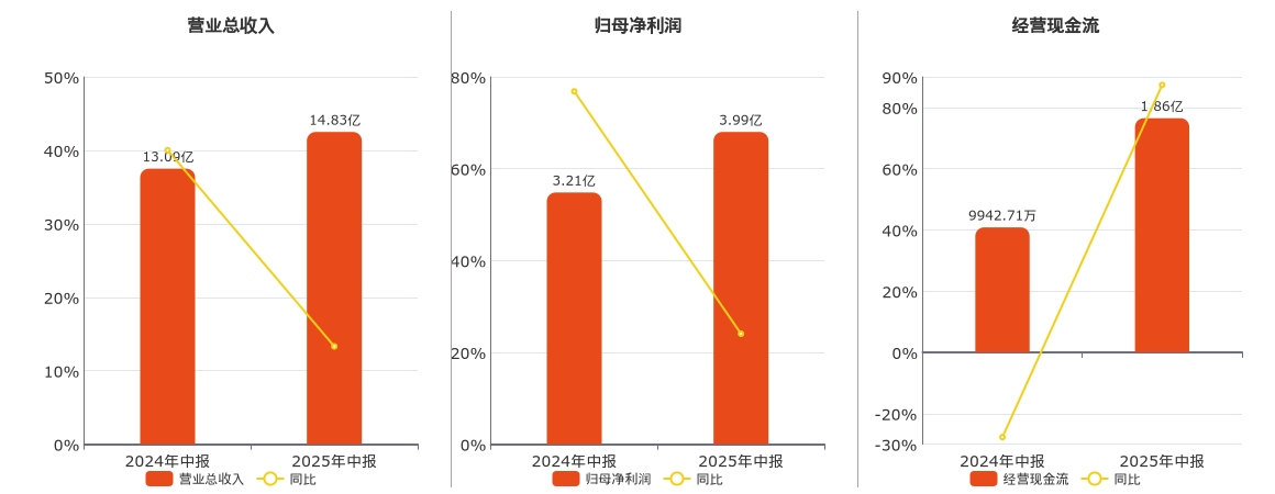 大豪科技(603025.SH)：2025年中报净利润为3.99亿元、同比较去年同期上涨24.05%