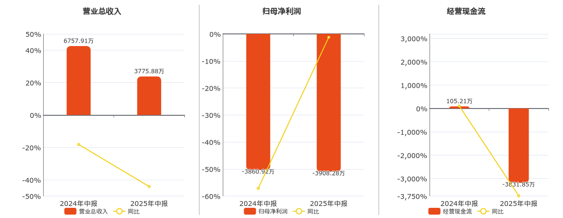 中威电子(300270.SZ)：2025年中报净利润为-3908.28万元，同比亏损扩大