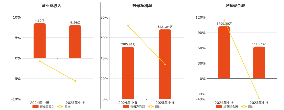 晨化股份(300610.SZ)：2025年中报净利润为5221.04万元