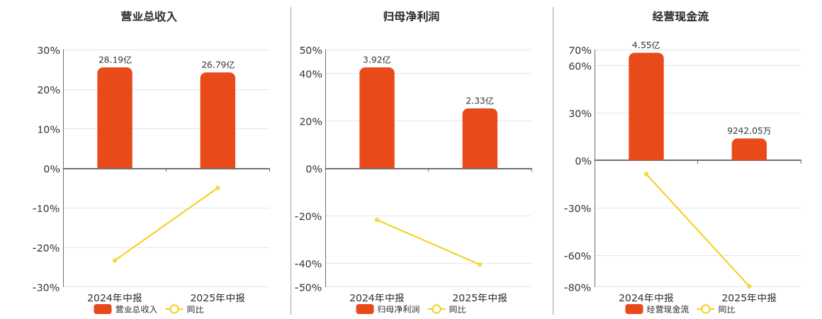 雪峰科技(603227.SH)：2025年中报净利润为2.33亿元、同比较去年同期下降40.64%
