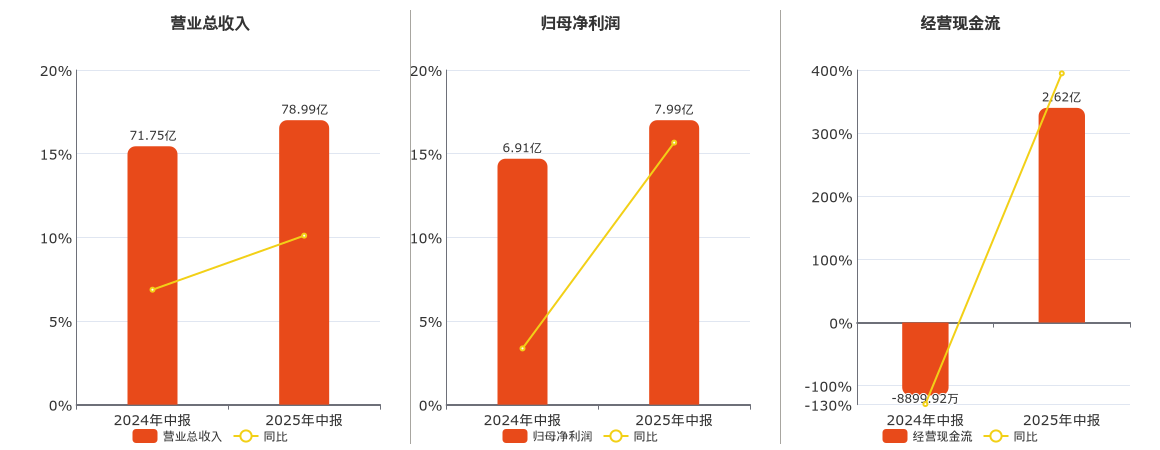 安琪酵母(600298.SH)：2025年中报净利润为7.99亿元、同比较去年同期上涨15.66%