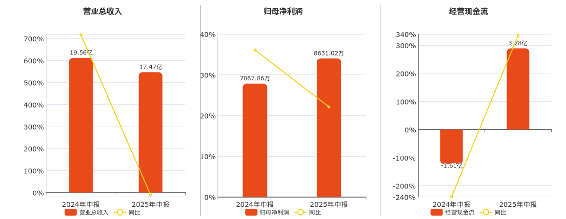 中水渔业(000798.SZ)：2025年中报净利润为8631.02万元、同比较去年同期上涨22.12%