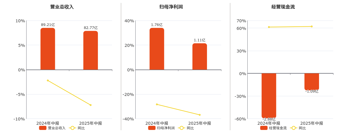 辉隆股份(002556.SZ)：2025年中报净利润为1.11亿元、同比较去年同期下降36.87%