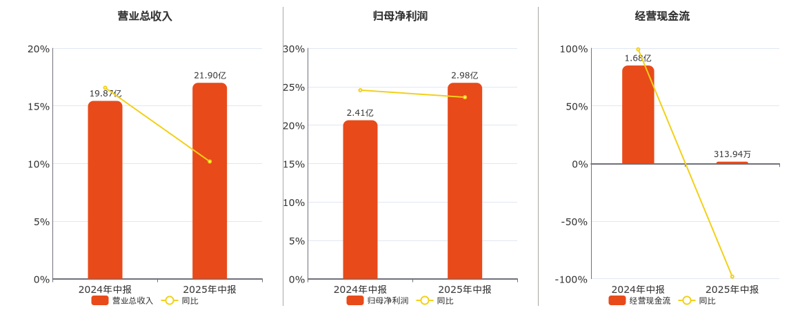 振华股份(603067.SH)：2025年中报净利润为2.98亿元