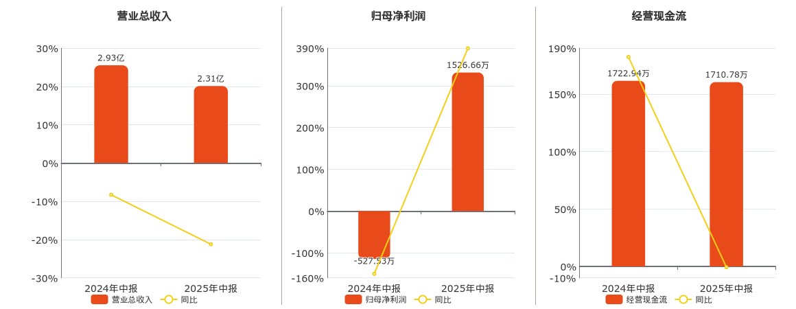 阳普医疗(300030.SZ)：2025年中报净利润为1526.66万元，同比扭亏为盈
