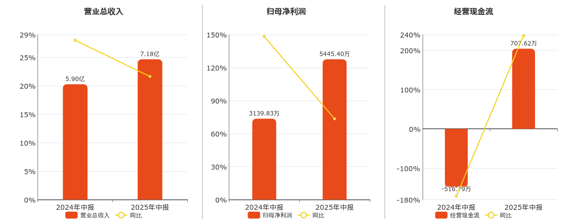 敦煌种业(600354.SH)：2025年中报净利润为5445.40万元、同比较去年同期上涨73.43%