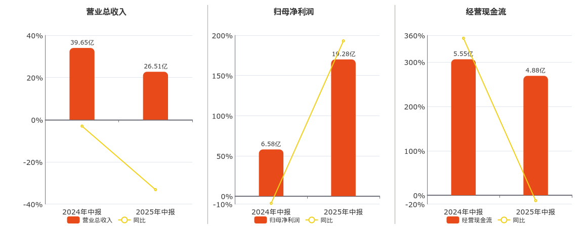 达仁堂(600329.SH)：2025年中报净利润为19.28亿元、同比较去年同期上涨193.08%