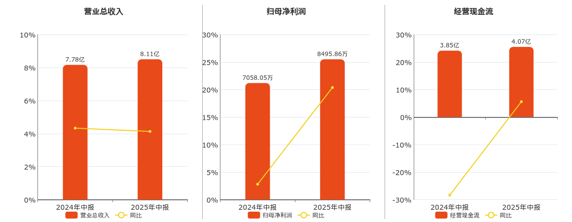数据港(603881.SH)：2025年中报净利润为8495.86万元、同比较去年同期上涨20.37%