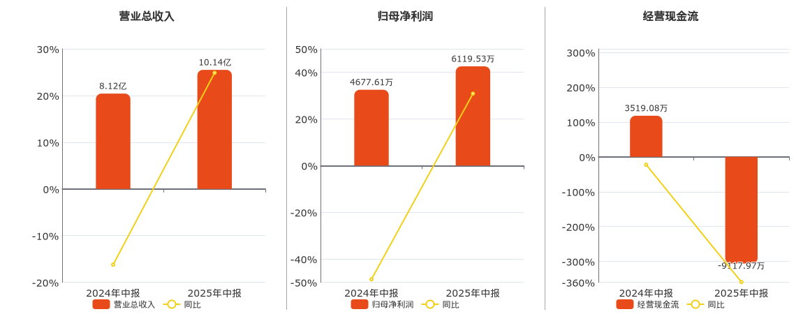 凯立新材(688269.SH)：2025年中报净利润为6119.53万元、同比较去年同期上涨30.83%