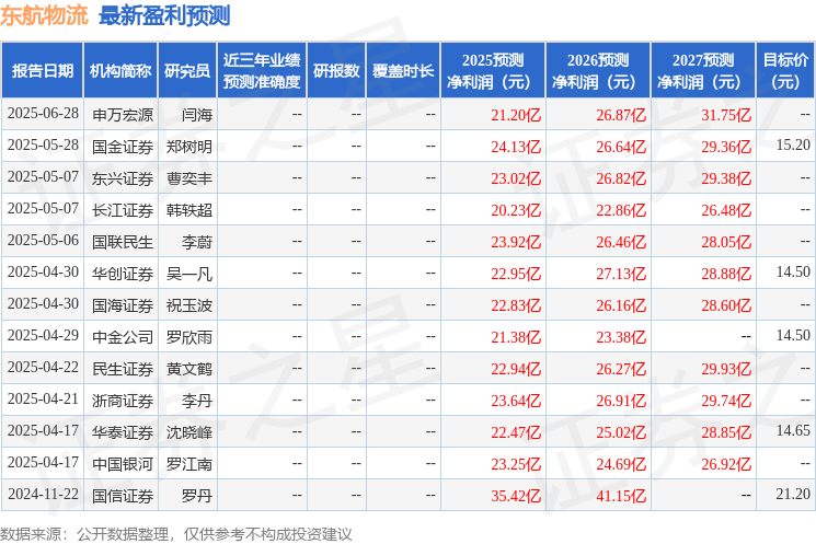 天风证券：给予东航物流买入评级