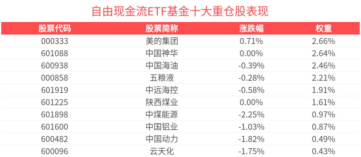 3700一线需要均衡配置？不含银行地产的自由现金流ETF备受关注