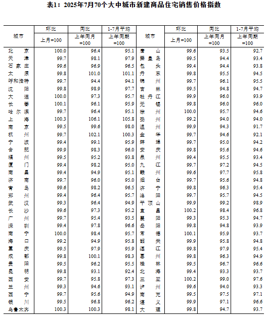 7月各线城市商品住宅销售价格环比下降，同比降幅整体有所收窄