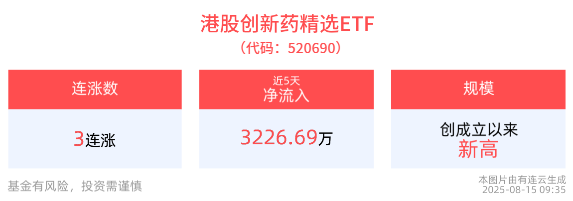 港股创新药精选ETF(520690)盘初走强涨近1%，冲击三连阳，机构研判中国创新药处于创新成果兑现初期