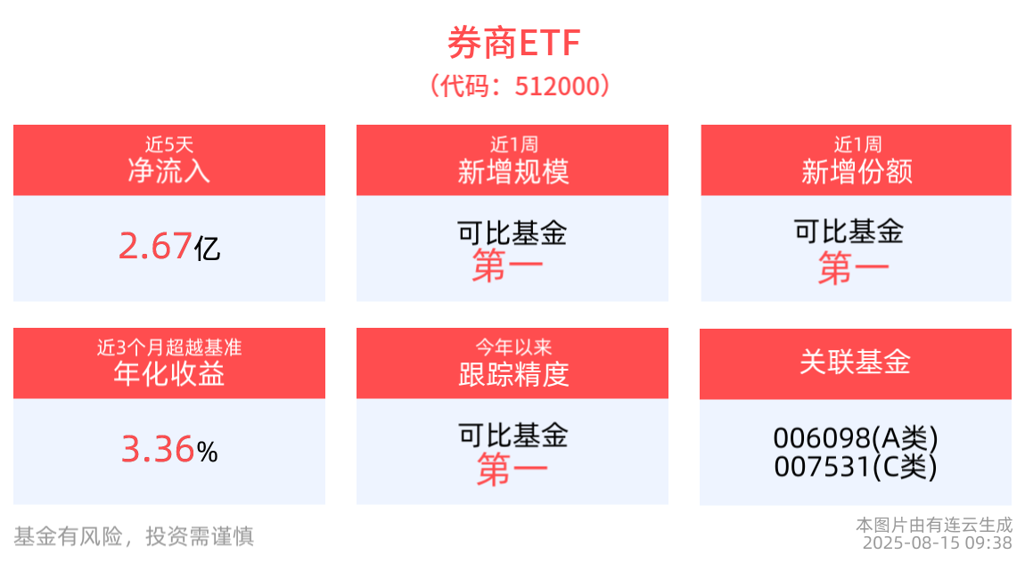 A股首家上市券商半年报披露，券商ETF(512000)早盘冲高上涨1.35%，长城证券领涨成分股