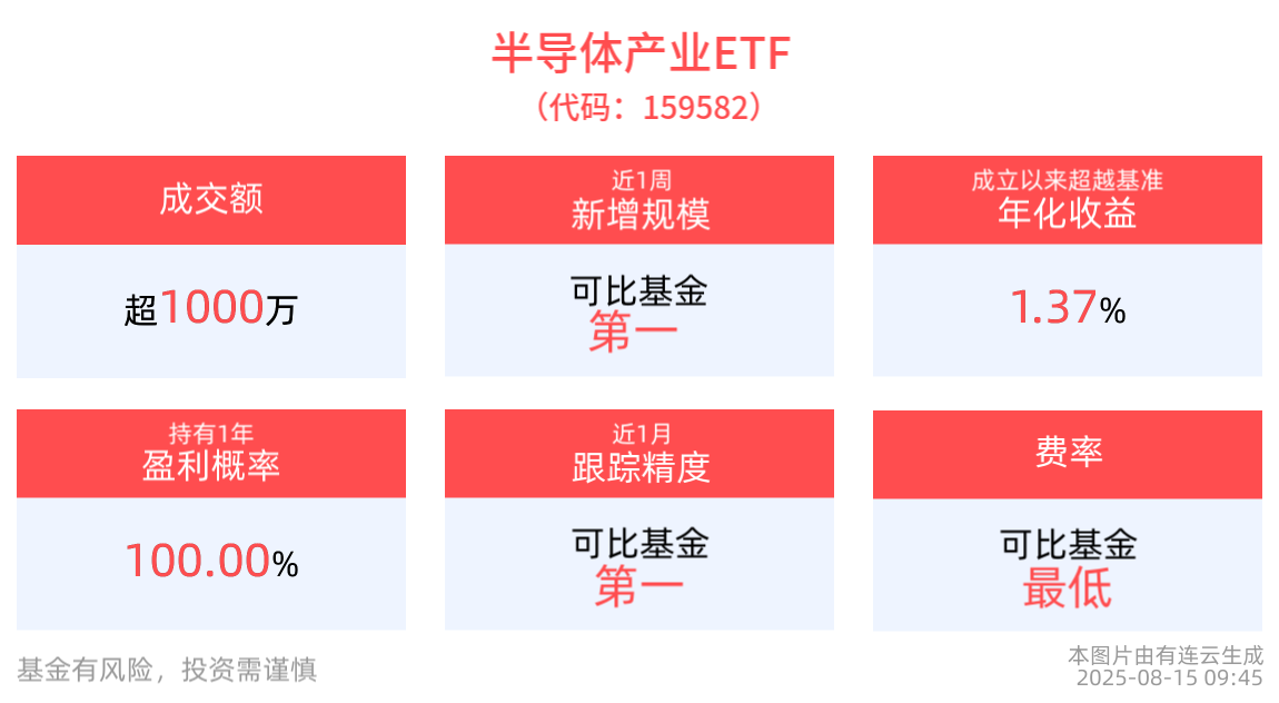 半导体产业链短期催化明确，板块有望延续强势，半导体产业ETF(159582)拉升上扬，科创芯片ETF博时(588990)翻红冲击5连涨