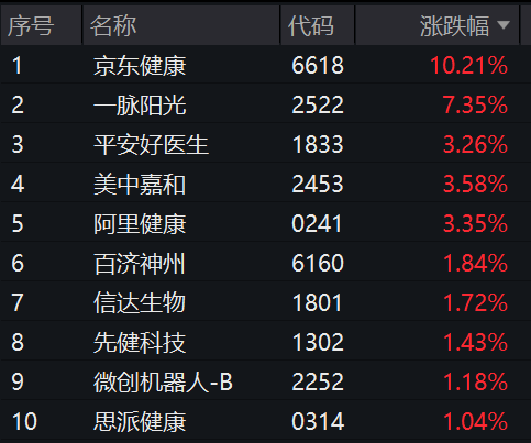 京东健康涨超10%，差异化覆盖AI医疗的港股医疗ETF(159366)涨超2%