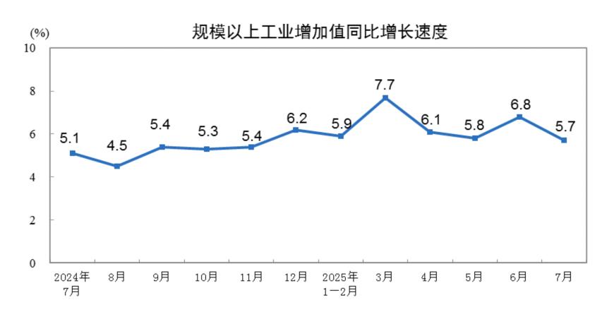 国家统计局：7月份规模以上工业增加值增长5.7%