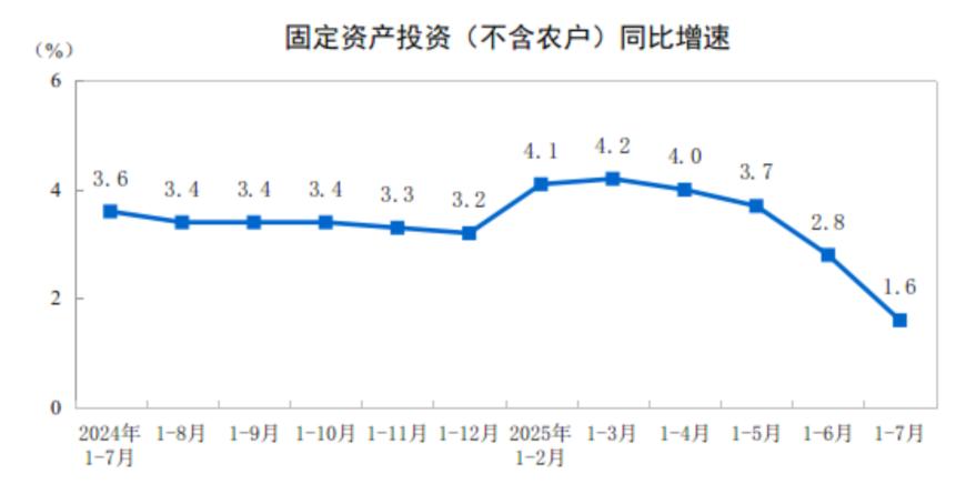 国家统计局：1—7月份全国固定资产投资增长1.6%