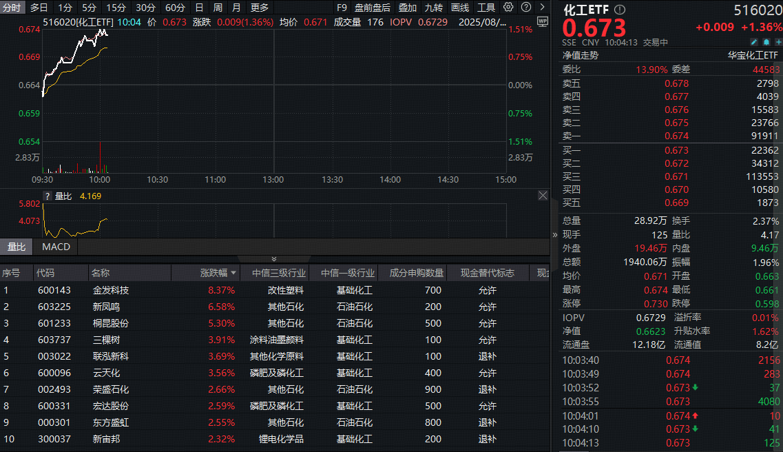 ETF盘中资讯|​50亿主力资金抢筹！政策持续发力，化工ETF（516020）上探1.51%，周期拐点或至？